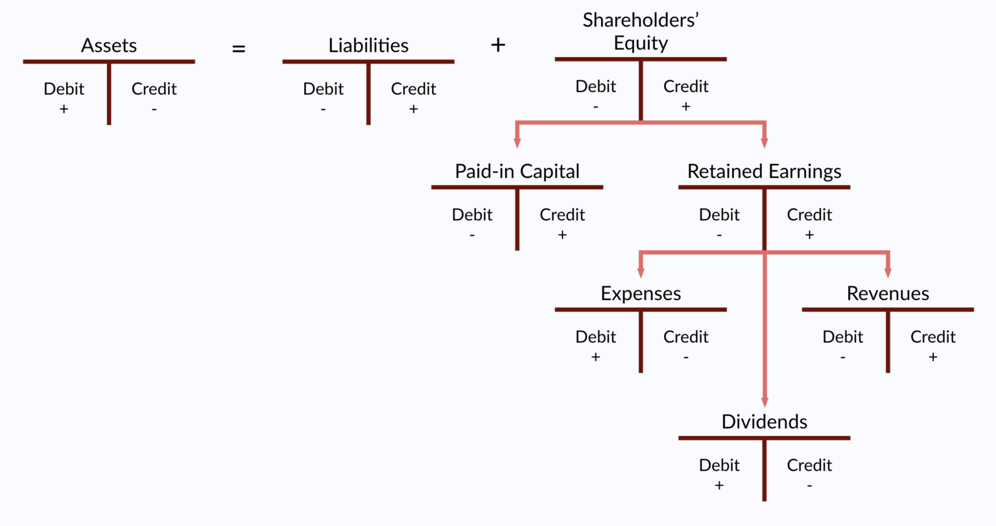 what-are-t-accounts-example-debits-and-credits-of-t-accounts-rules